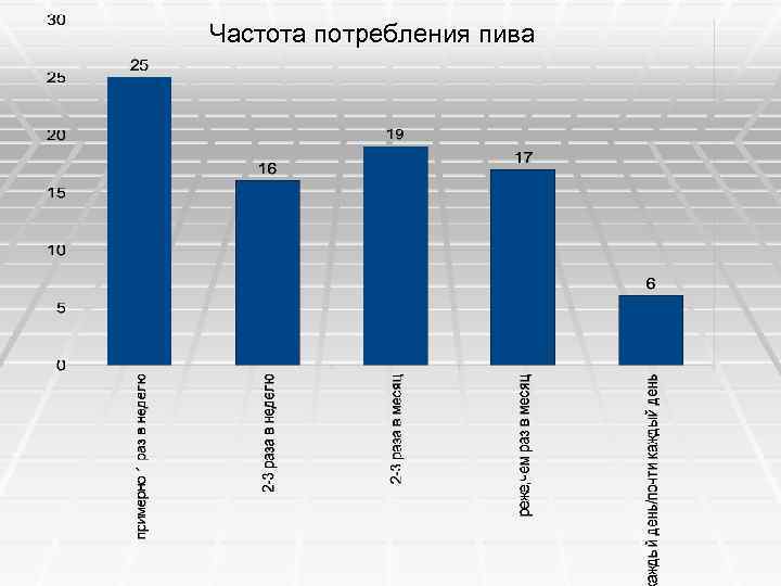 Частота потребления пива 