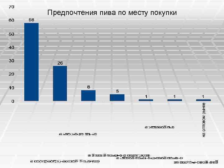 Предпочтения пива по месту покупки 
