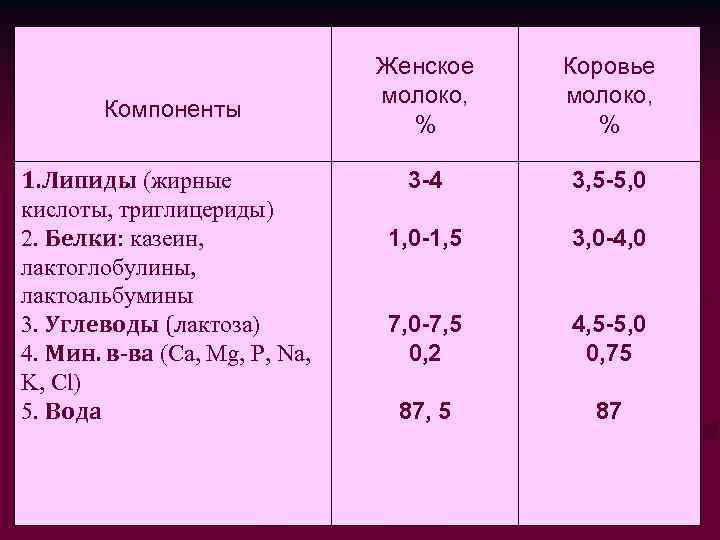 Компоненты 1. Липиды (жирные кислоты, триглицериды) 2. Белки: казеин, лактоглобулины, лактоальбумины 3. Углеводы (лактоза)