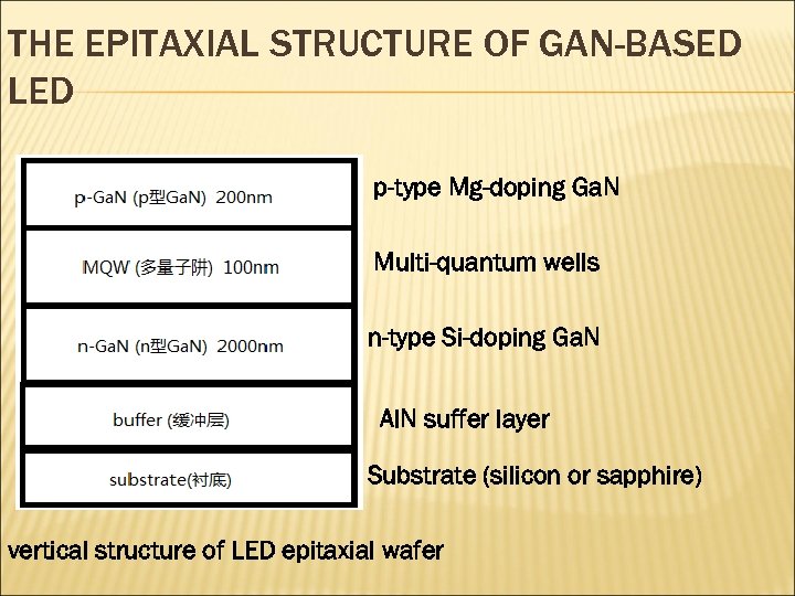 THE EPITAXIAL STRUCTURE OF GAN-BASED LED p-type Mg-doping Ga. N Multi-quantum wells n-type Si-doping