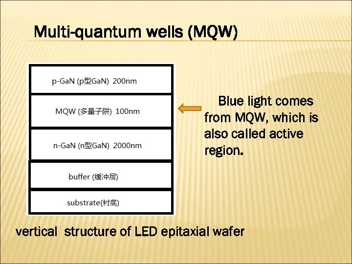 Multi-quantum wells (MQW) Blue light comes from MQW, which is also called active region.