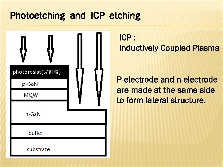 Photoetching and ICP etching ICP : Inductively Coupled Plasma P-electrode and n-electrode are made