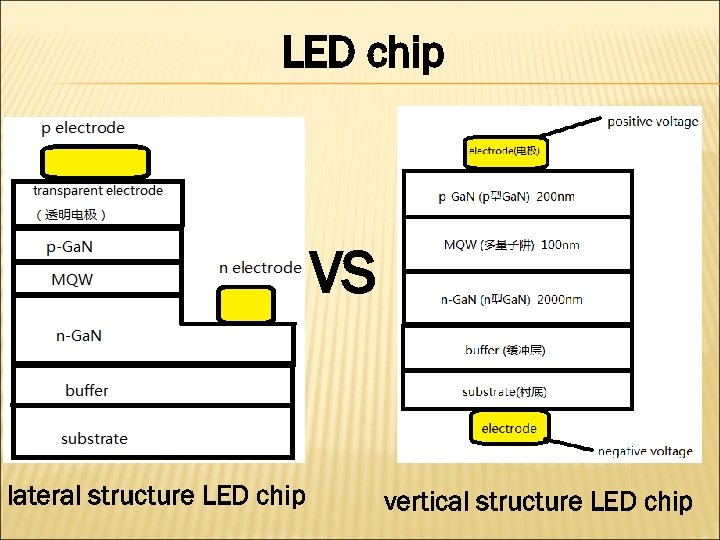 LED chip VS lateral structure LED chip vertical structure LED chip 