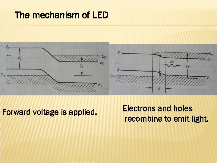 The mechanism of LED Forward voltage is applied. Electrons and holes recombine to emit