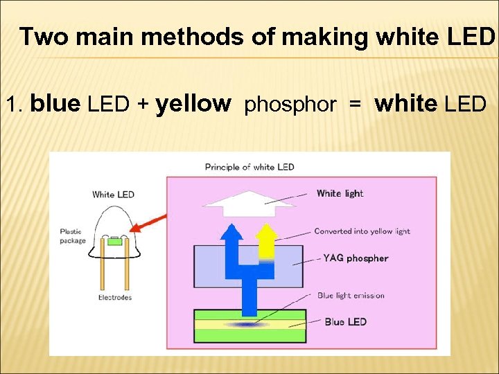 Two main methods of making white LED 1. blue LED + yellow phosphor =