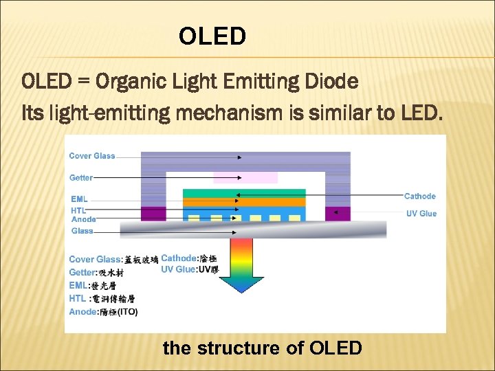 OLED = Organic Light Emitting Diode Its light-emitting mechanism is similar to LED. the