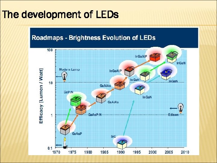 LED Light Emitting Diode Contents 1 History