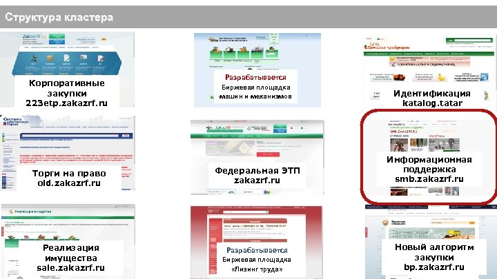 Структура кластера Корпоративные закупки 223 etp. zakazrf. ru Разрабатывается Биржевая площадка машин и механизмов