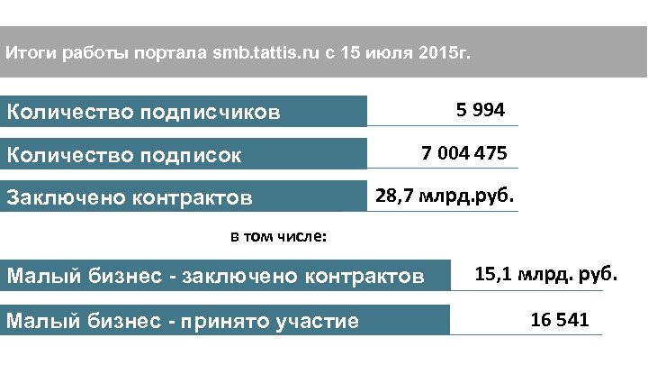 Итоги работы портала smb. tattis. ru с 15 июля 2015 г. 5 994 Количество