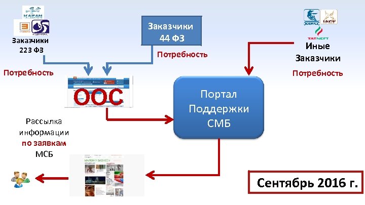 Заказчики 44 ФЗ Заказчики 223 ФЗ Потребность ООС Рассылка информации по заявкам МСБ Иные