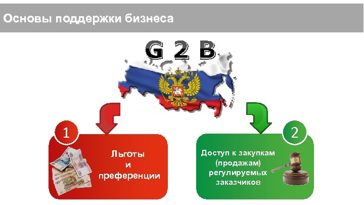 Основы поддержки бизнеса G 2 B 1 2 Льготы и преференции Доступ к закупкам