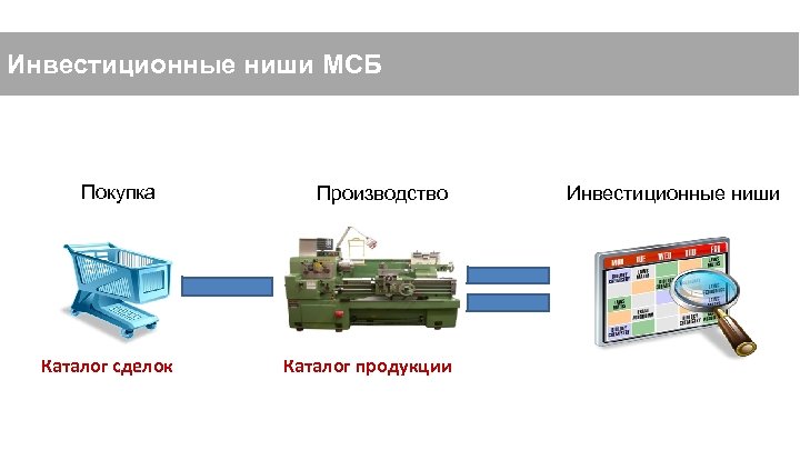Инвестиционные ниши МСБ Покупка Каталог сделок Производство Каталог продукции Инвестиционные ниши 