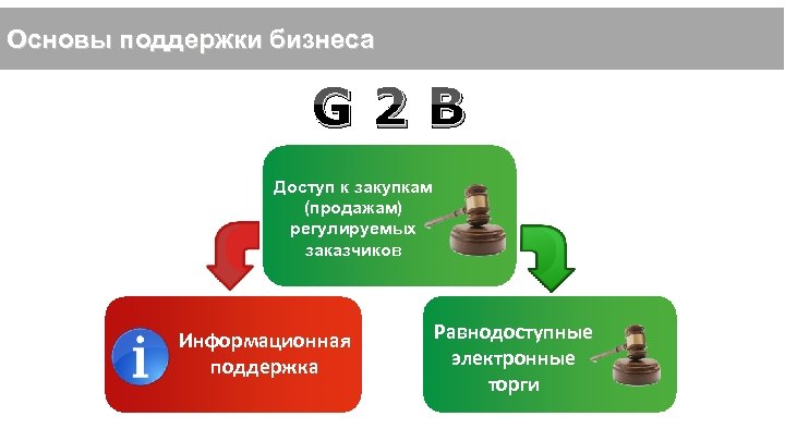 Основы поддержки бизнеса G 2 B Доступ к закупкам (продажам) регулируемых заказчиков Информационная поддержка