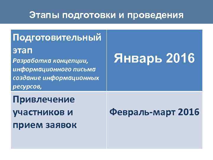 Этапы подготовки и проведения Подготовительный этап Разработка концепции, информационного письма создание информационных ресурсов, Привлечение