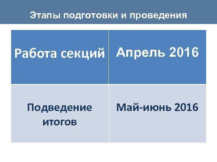 Этапы подготовки и проведения Работа секций Апрель 2016 Подведение итогов Май-июнь 2016 