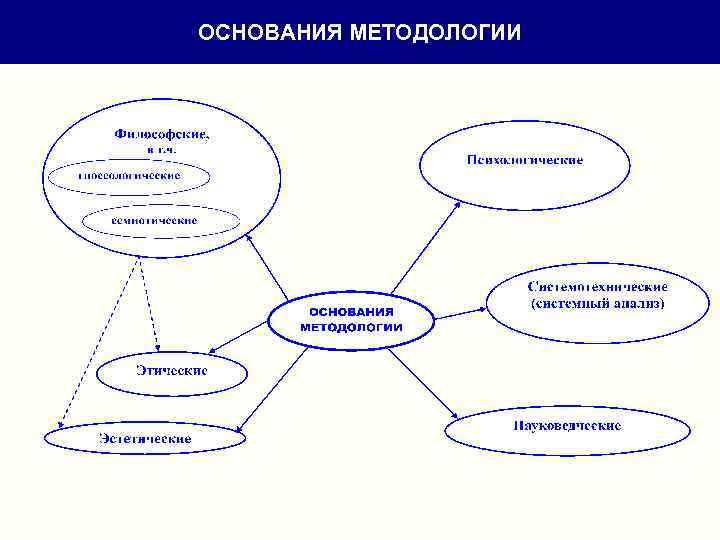 ОСНОВАНИЯ МЕТОДОЛОГИИ 