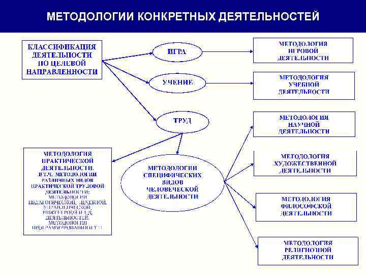 МЕТОДОЛОГИИ КОНКРЕТНЫХ ДЕЯТЕЛЬНОСТЕЙ 