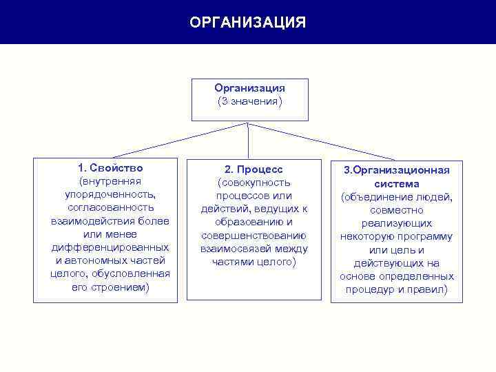 ОРГАНИЗАЦИЯ Организация (3 значения) 1. Свойство (внутренняя упорядоченность, согласованность взаимодействия более или менее дифференцированных