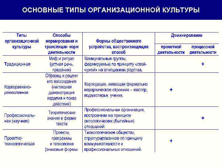 ОСНОВНЫЕ ТИПЫ ОРГАНИЗАЦИОННОЙ КУЛЬТУРЫ 