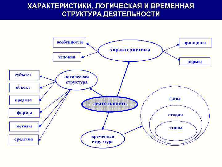 ХАРАКТЕРИСТИКИ, ЛОГИЧЕСКАЯ И ВРЕМЕННАЯ СТРУКТУРА ДЕЯТЕЛЬНОСТИ 