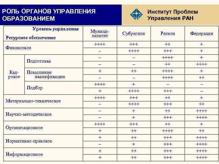РОЛЬ ОРГАНОВ УПРАВЛЕНИЯ ОБРАЗОВАНИЕМ Уровень управления Ресурсное обеспечение Финансовое Подготовка Кадровое Повышение квалификации Подбор