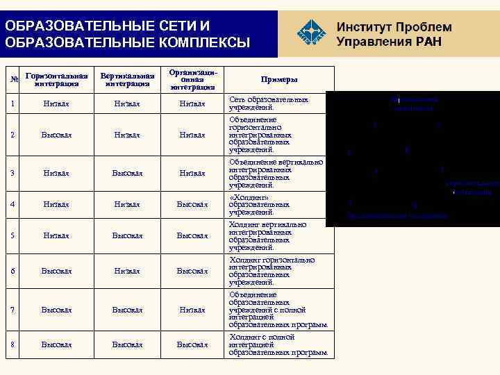 ОБРАЗОВАТЕЛЬНЫЕ СЕТИ И ОБРАЗОВАТЕЛЬНЫЕ КОМПЛЕКСЫ № Горизонтальная интеграция 1 2 Низкая Высокая РАН Вертикальная