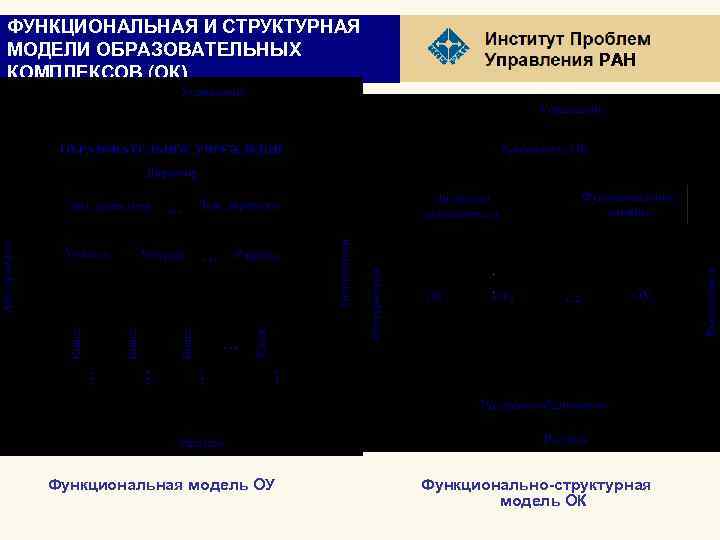 ФУНКЦИОНАЛЬНАЯ И СТРУКТУРНАЯ МОДЕЛИ ОБРАЗОВАТЕЛЬНЫХ КОМПЛЕКСОВ (ОК) Функциональная модель ОУ РАН Функционально-структурная модель ОК