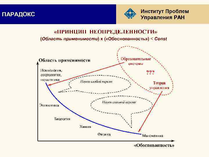 ПАРАДОКС РАН 