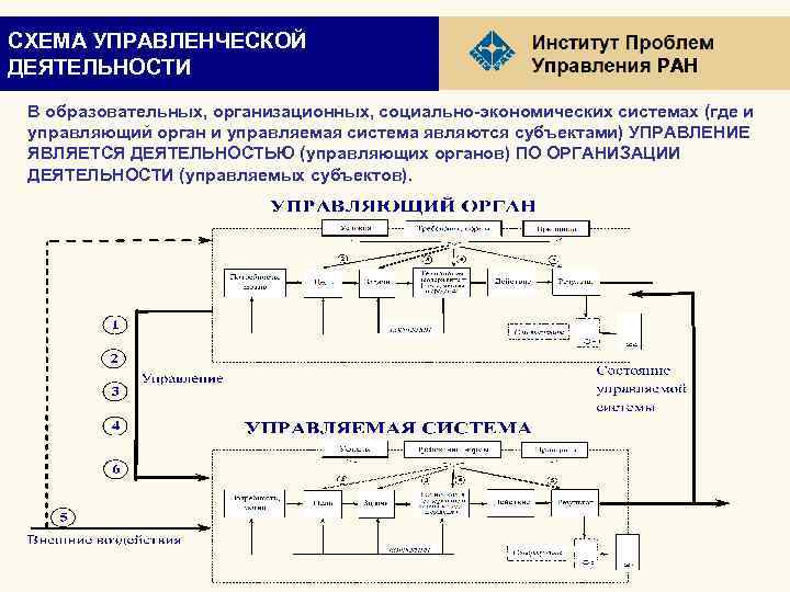 СХЕМА УПРАВЛЕНЧЕСКОЙ ДЕЯТЕЛЬНОСТИ РАН В образовательных, организационных, социально-экономических системах (где и управляющий орган и