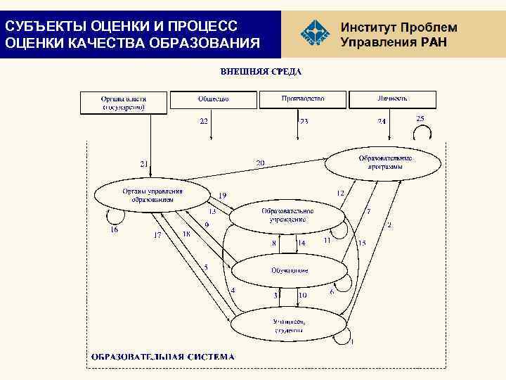 СУБЪЕКТЫ ОЦЕНКИ И ПРОЦЕСС ОЦЕНКИ КАЧЕСТВА ОБРАЗОВАНИЯ РАН 