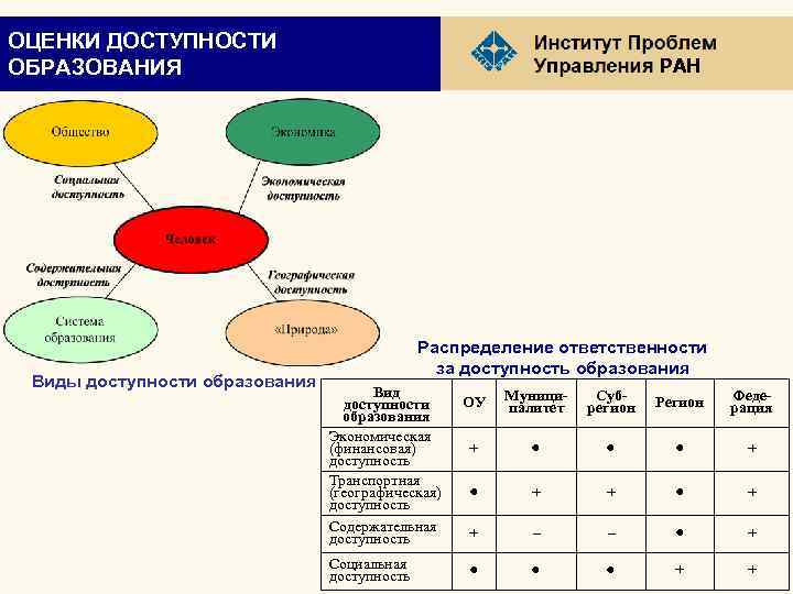 ОЦЕНКИ ДОСТУПНОСТИ ОБРАЗОВАНИЯ Виды доступности образования РАН Распределение ответственности за доступность образования Вид доступности