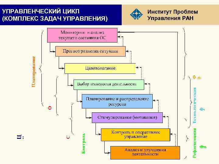 УПРАВЛЕНЧЕСКИЙ ЦИКЛ (КОМПЛЕКС ЗАДАЧ УПРАВЛЕНИЯ) РАН 