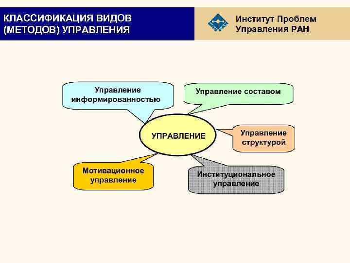 КЛАССИФИКАЦИЯ ВИДОВ (МЕТОДОВ) УПРАВЛЕНИЯ РАН 