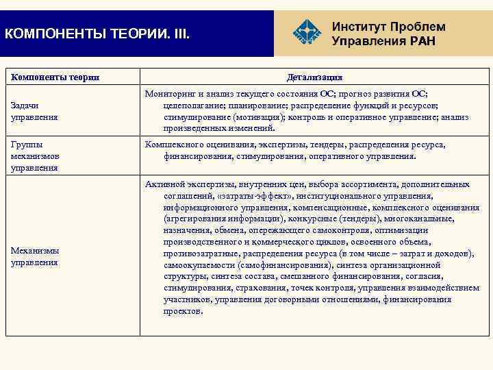 КОМПОНЕНТЫ ТЕОРИИ. III. Компоненты теории Задачи управления Группы механизмов управления Механизмы управления РАН Детализация
