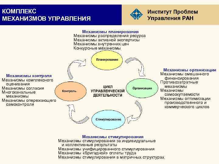 КОМПЛЕКС МЕХАНИЗМОВ УПРАВЛЕНИЯ РАН Механизмы планирования Механизмы распределения ресурса Механизмы активной экспертизы Механизмы внутренних