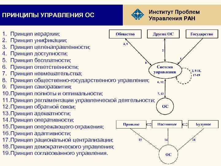ПРИНЦИПЫ УПРАВЛЕНИЯ ОС 1. Принцип иерархии; 2. Принцип унификации; 3. Принцип целенаправленности; 4. Принцип