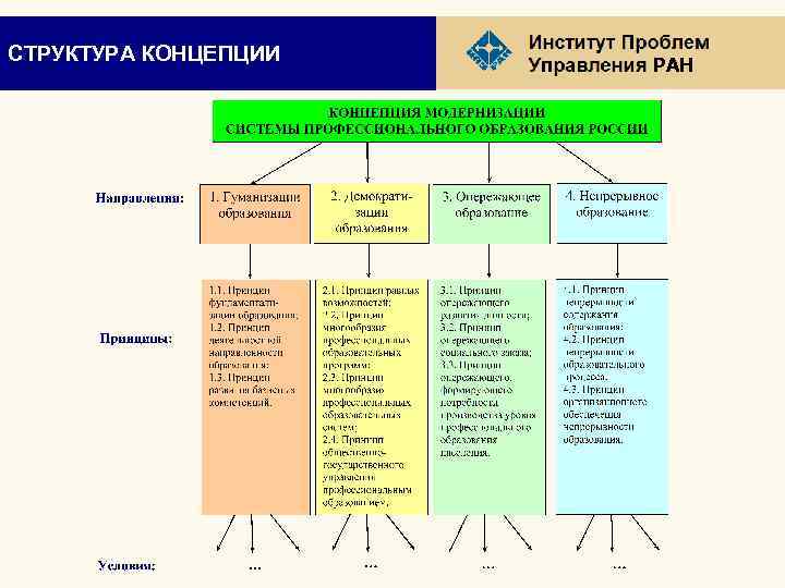 СТРУКТУРА КОНЦЕПЦИИ РАН 