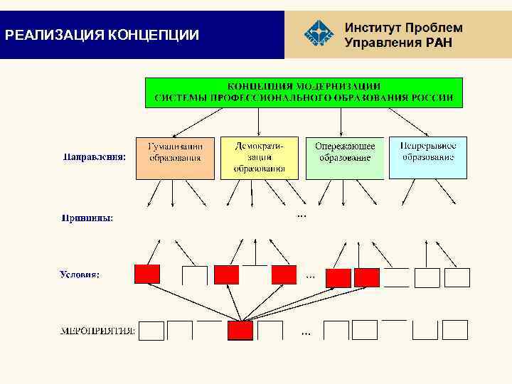 РЕАЛИЗАЦИЯ КОНЦЕПЦИИ РАН 