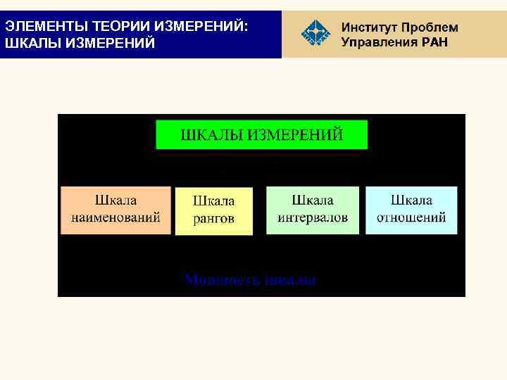 ЭЛЕМЕНТЫ ТЕОРИИ ИЗМЕРЕНИЙ: ШКАЛЫ ИЗМЕРЕНИЙ РАН 