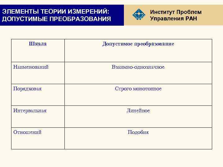 ЭЛЕМЕНТЫ ТЕОРИИ ИЗМЕРЕНИЙ: ДОПУСТИМЫЕ ПРЕОБРАЗОВАНИЯ Шкала Наименований Порядковая РАН Допустимое преобразование Взаимно-однозначное Строго монотонное