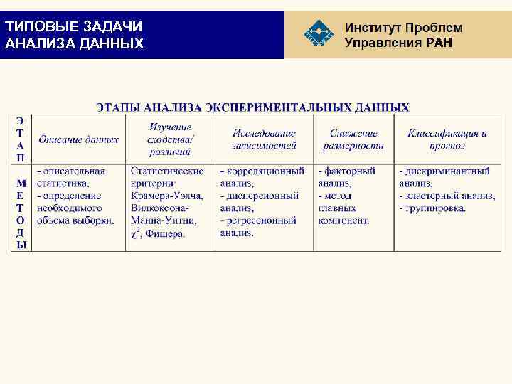 ТИПОВЫЕ ЗАДАЧИ АНАЛИЗА ДАННЫХ РАН 