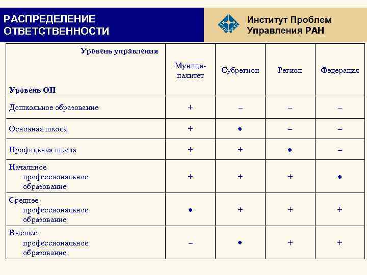 РАСПРЕДЕЛЕНИЕ ОТВЕТСТВЕННОСТИ РАН Уровень управления Муниципалитет Субрегион Регион Федерация Дошкольное образование + – –