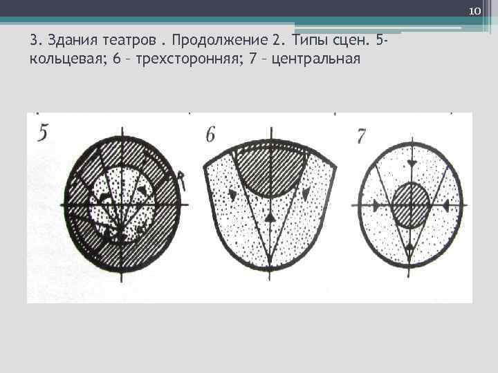 10 3. Здания театров. Продолжение 2. Типы сцен. 5 кольцевая; 6 – трехсторонняя; 7