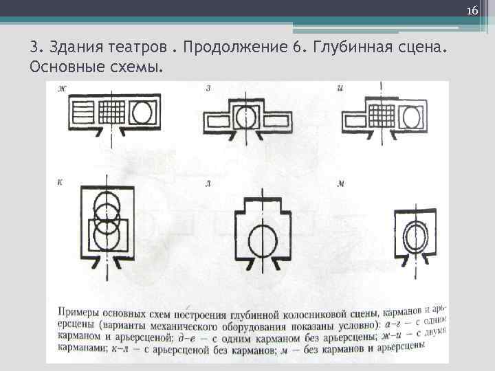 16 3. Здания театров. Продолжение 6. Глубинная сцена. Основные схемы. 