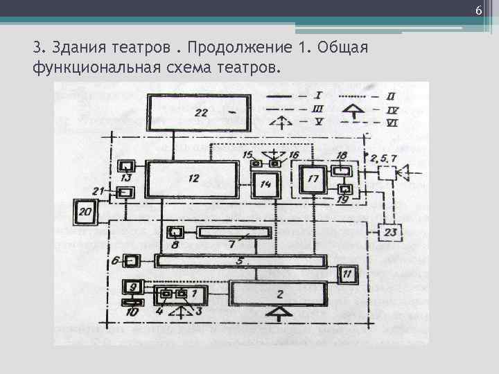 6 3. Здания театров. Продолжение 1. Общая функциональная схема театров. 