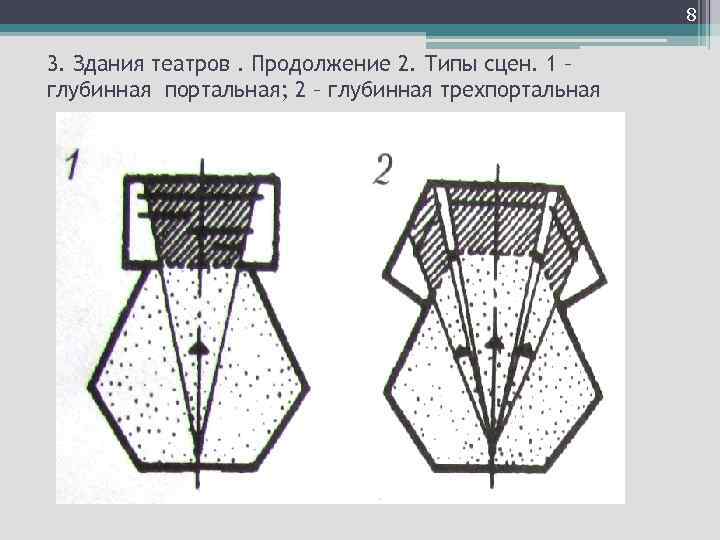 Типы сцен. Глубинная портальная сцена. Типы сцен глубинная портальная глубинная трехпортальная. Схема глубинная портальная сцены.