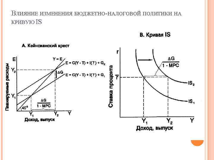 ВЛИЯНИЕ ИЗМЕНЕНИЯ БЮДЖЕТНО-НАЛОГОВОЙ ПОЛИТИКИ НА КРИВУЮ IS 