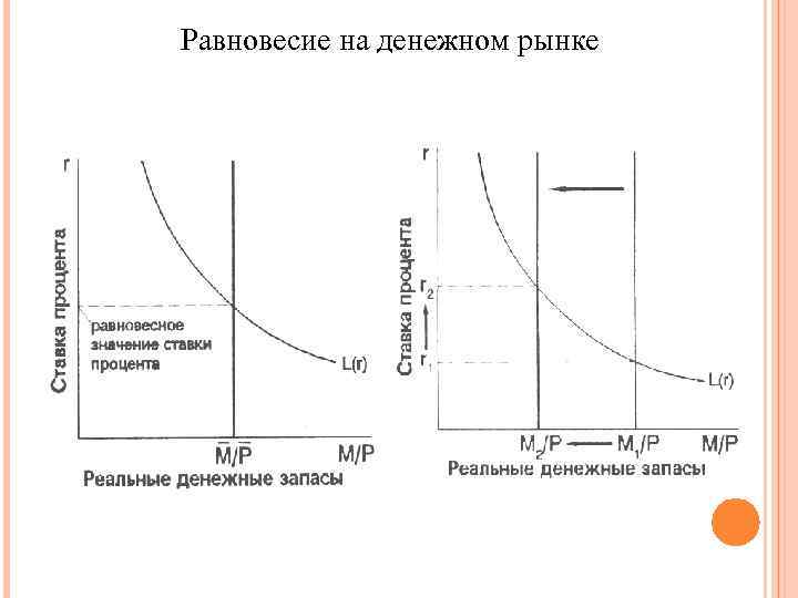 Равновесие на денежном рынке 