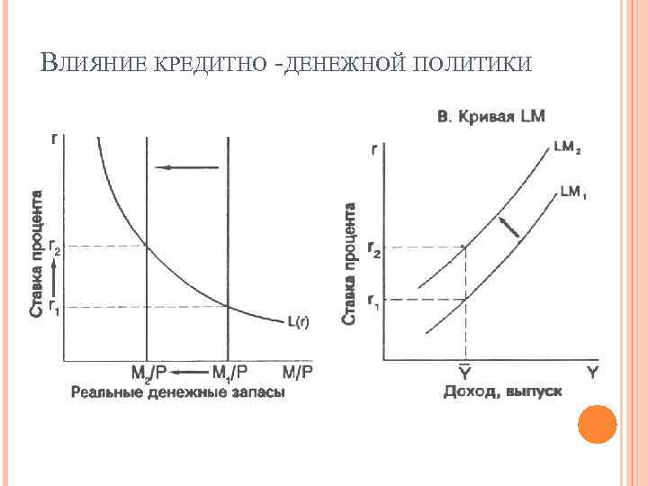 ВЛИЯНИЕ КРЕДИТНО -ДЕНЕЖНОЙ ПОЛИТИКИ 