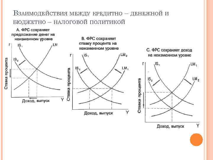 ВЗАИМОДЕЙСТВИЯ МЕЖДУ КРЕДИТНО – ДЕНЕЖНОЙ И БЮДЖЕТНО – НАЛОГОВОЙ ПОЛИТИКОЙ 